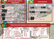 Data Update Keadaan Kabupaten Aceh Tamiang Terkini